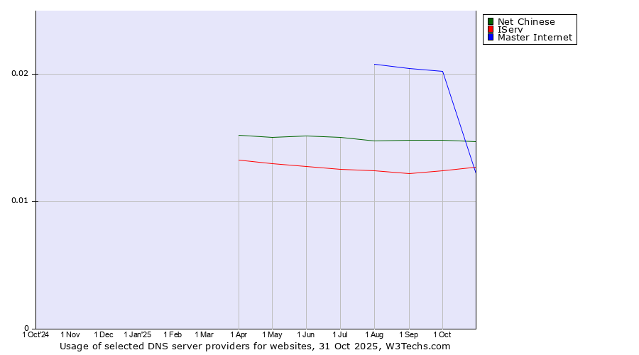 Historical trends in the usage of Master Internet vs. Net Chinese vs. IServ