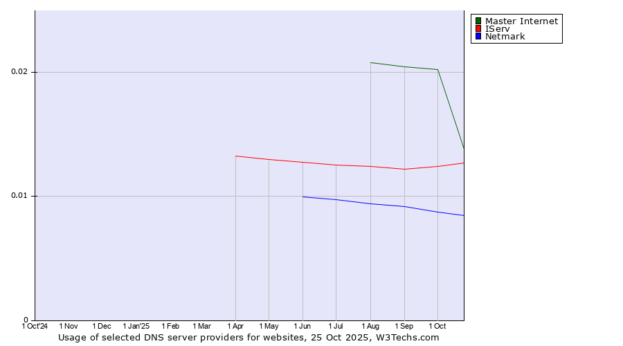 Historical trends in the usage of Master Internet vs. IServ vs. Netmark