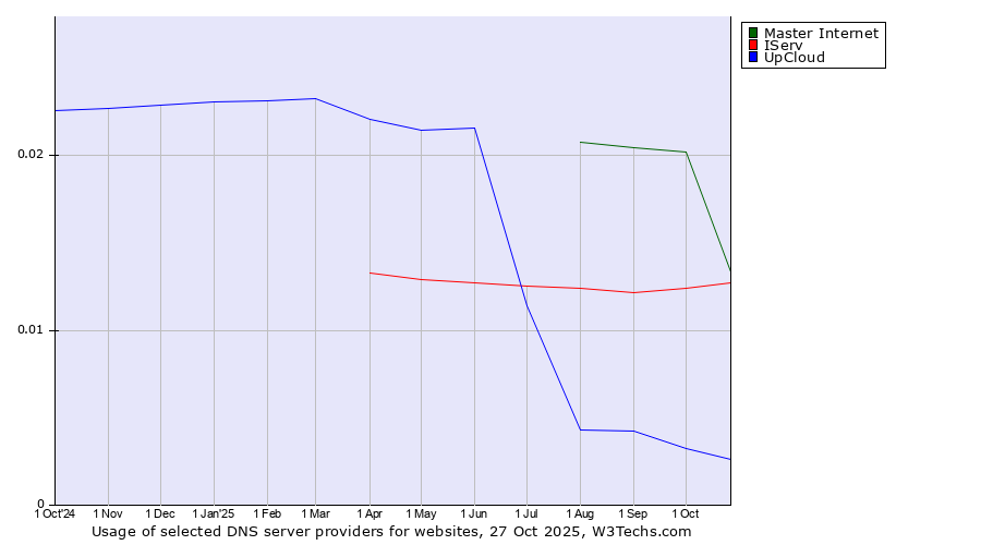 Historical trends in the usage of Master Internet vs. IServ vs. UpCloud