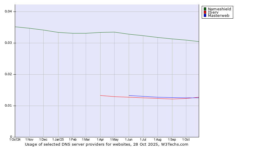 Historical trends in the usage of Nameshield vs. IServ vs. Masterweb