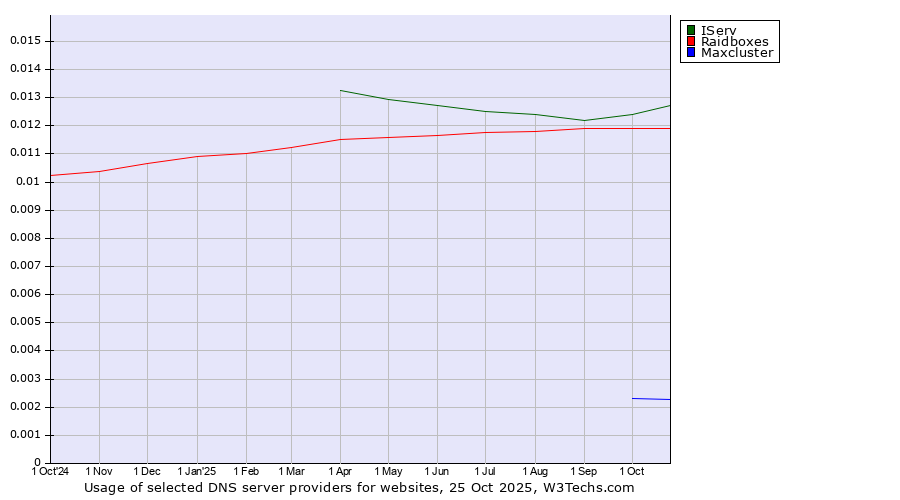 Historical trends in the usage of IServ vs. Raidboxes vs. Maxcluster