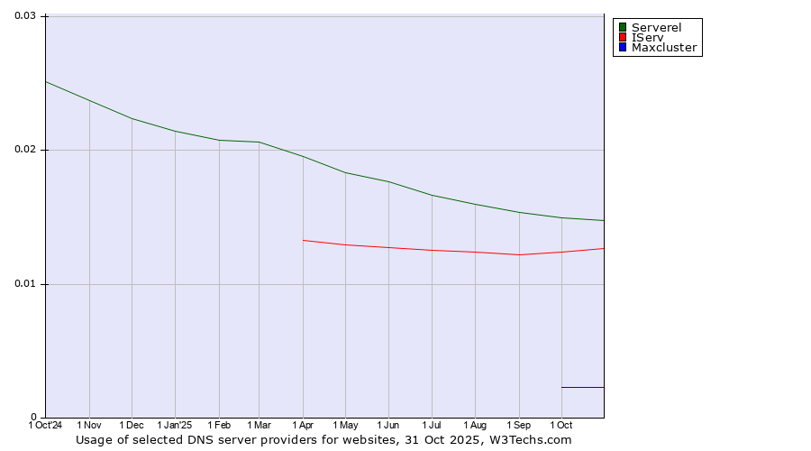 Historical trends in the usage of Serverel vs. IServ vs. Maxcluster
