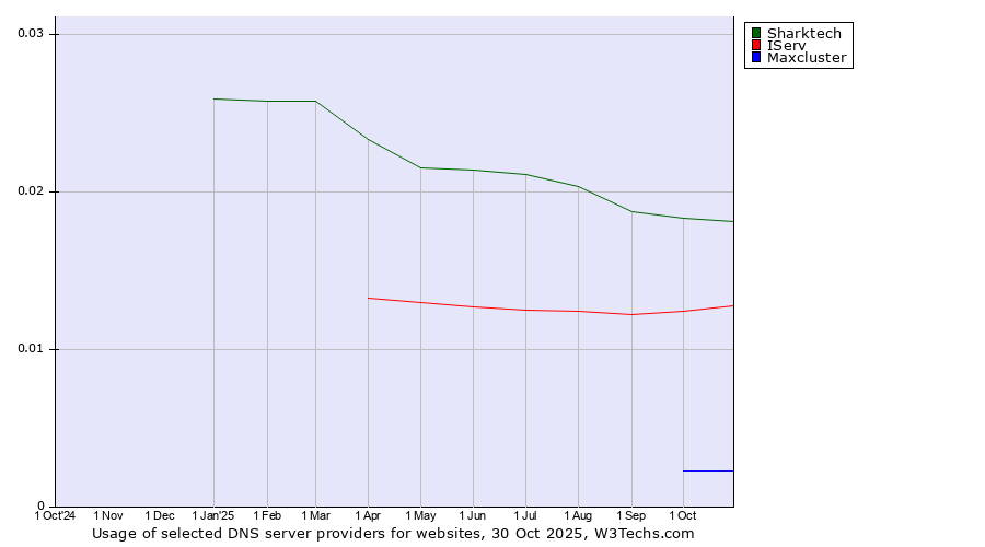 Historical trends in the usage of Sharktech vs. IServ vs. Maxcluster