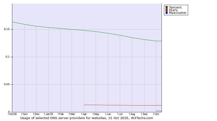Historical trends in the usage of Tencent vs. IServ vs. Maxcluster