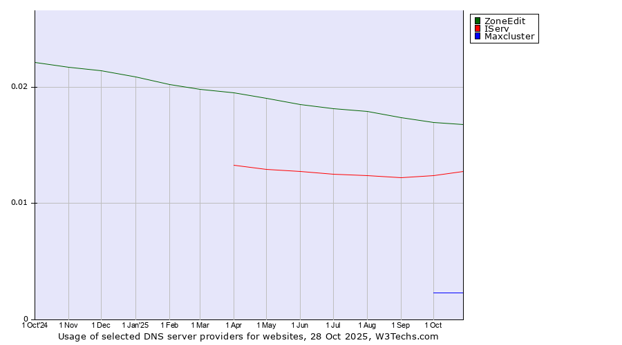 Historical trends in the usage of ZoneEdit vs. IServ vs. Maxcluster