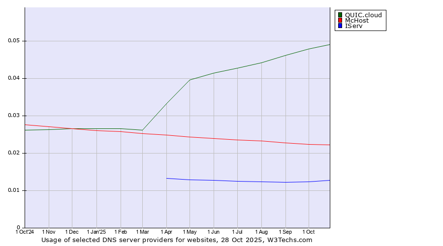 Historical trends in the usage of QUIC.cloud vs. McHost vs. IServ