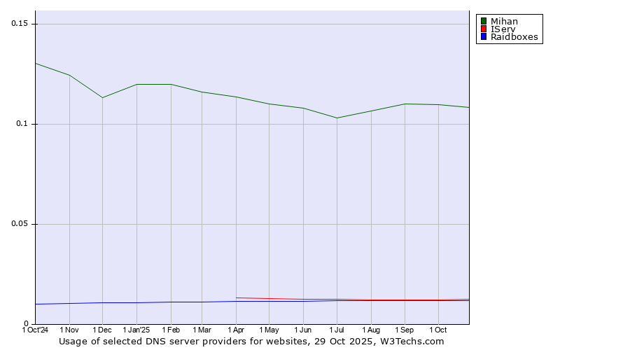 Historical trends in the usage of Mihan vs. IServ vs. Raidboxes