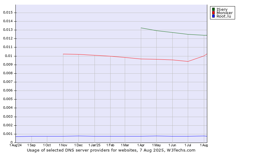 Historical trends in the usage of IServ vs. Moniker vs. Root.lu