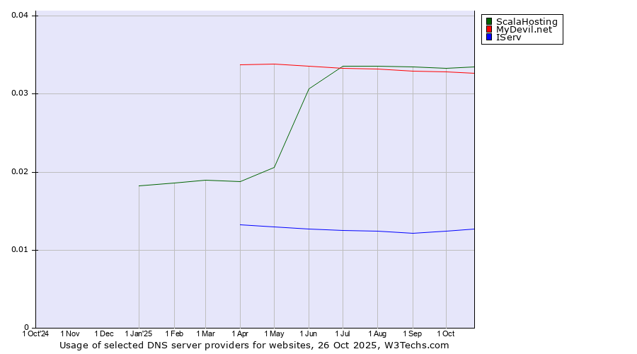 Historical trends in the usage of ScalaHosting vs. MyDevil.net vs. IServ