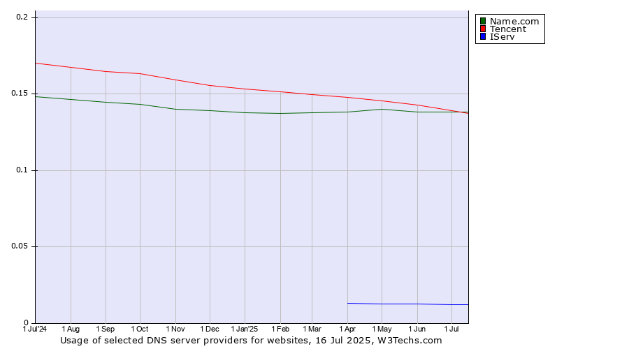 Historical trends in the usage of Tencent vs. Name.com vs. IServ