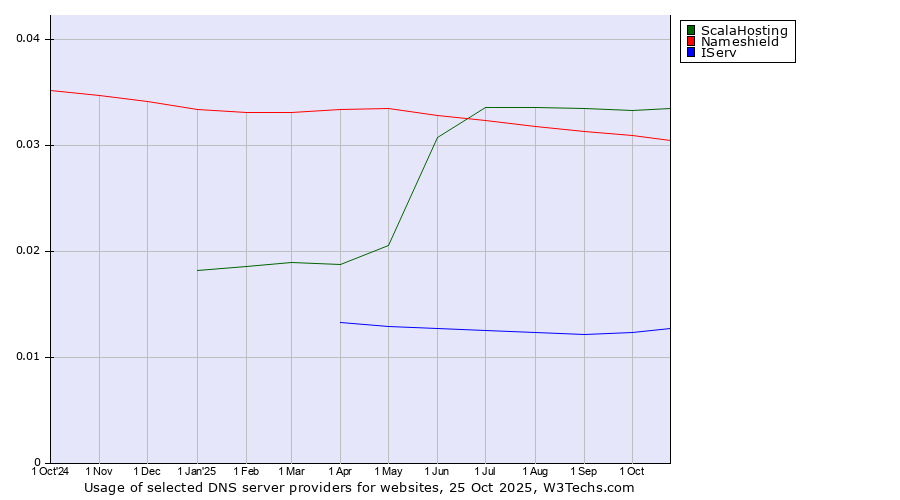 Historical trends in the usage of ScalaHosting vs. Nameshield vs. IServ