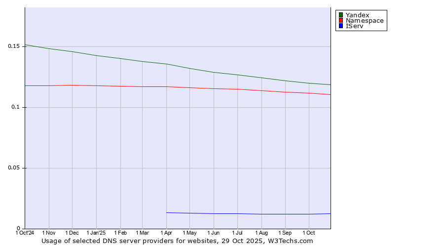 Historical trends in the usage of Yandex vs. Namespace vs. IServ