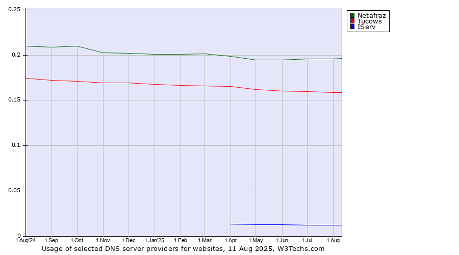 Historical trends in the usage of Netafraz vs. Tucows vs. IServ