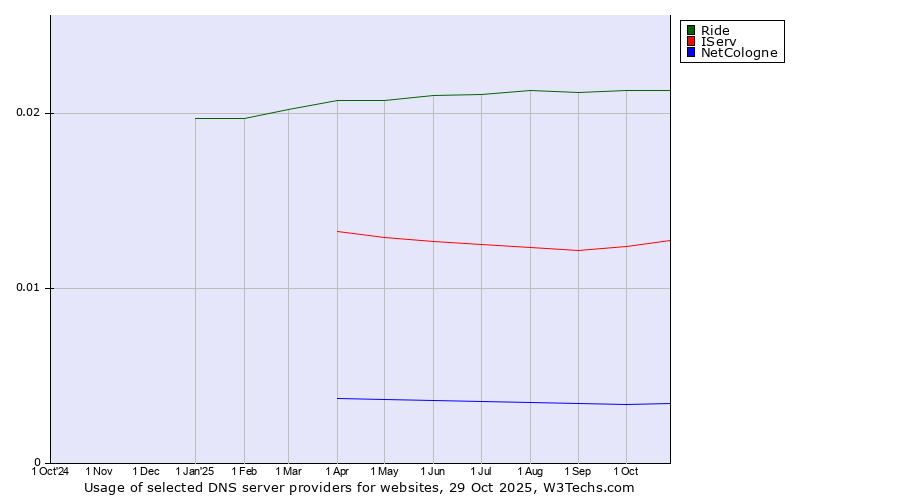 Historical trends in the usage of Ride vs. IServ vs. NetCologne