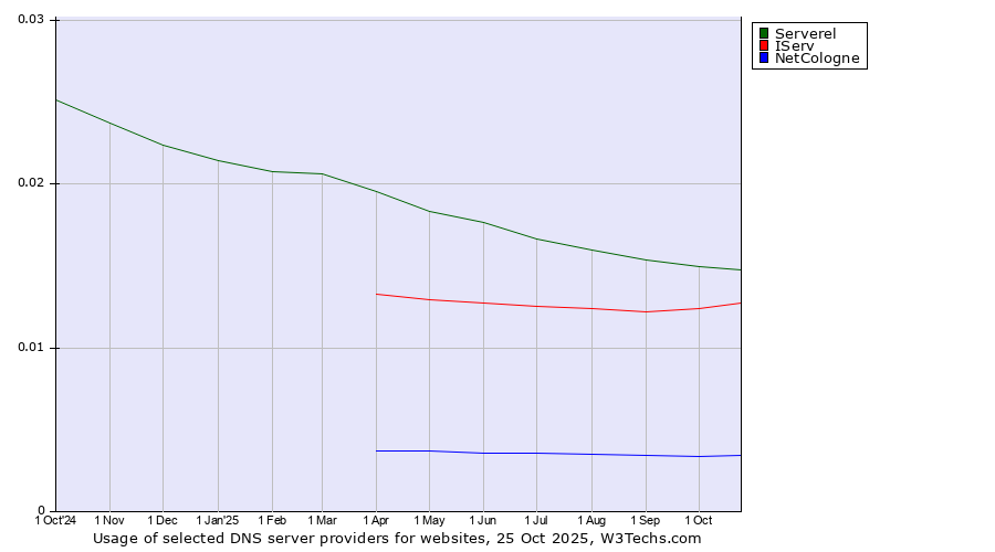 Historical trends in the usage of Serverel vs. IServ vs. NetCologne