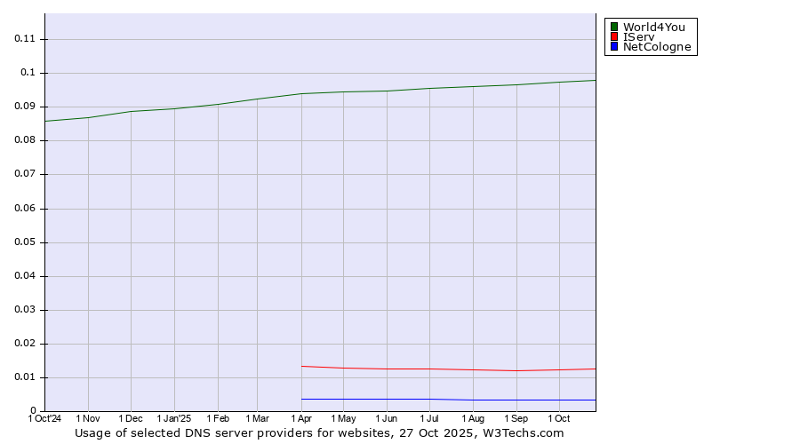 Historical trends in the usage of World4You vs. IServ vs. NetCologne