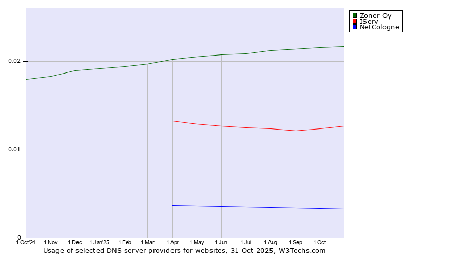 Historical trends in the usage of Zoner Oy vs. IServ vs. NetCologne