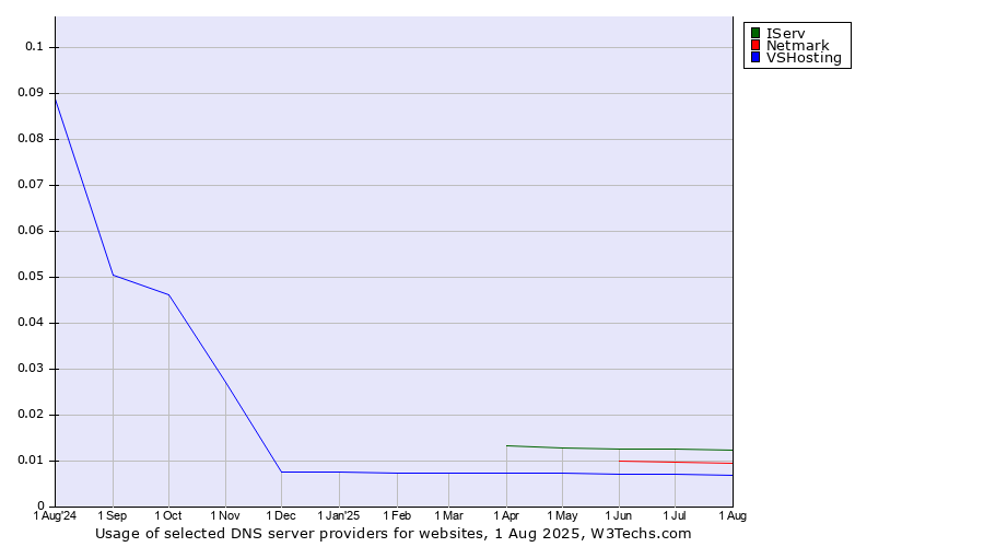 Historical trends in the usage of IServ vs. Netmark vs. VSHosting