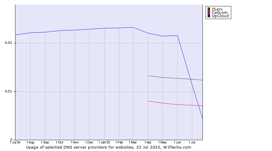 Historical trends in the usage of UpCloud vs. IServ vs. Cellcom