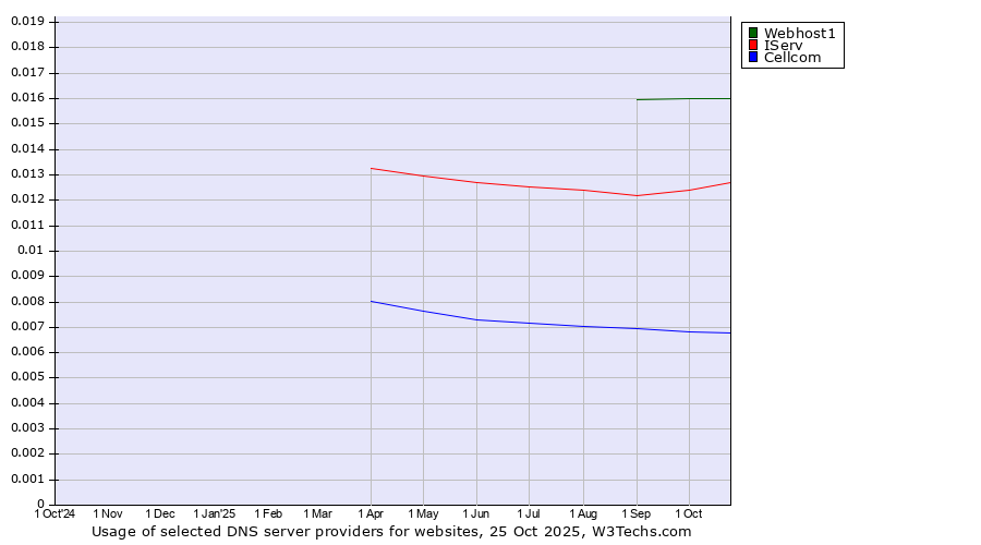 Historical trends in the usage of Webhost1 vs. IServ vs. Cellcom