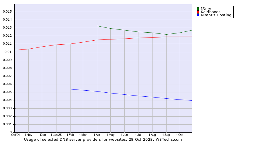 Historical trends in the usage of IServ vs. Raidboxes vs. Nimbus Hosting