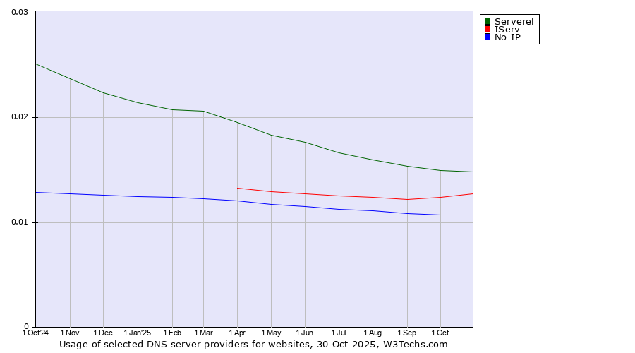 Historical trends in the usage of Serverel vs. IServ vs. No-IP