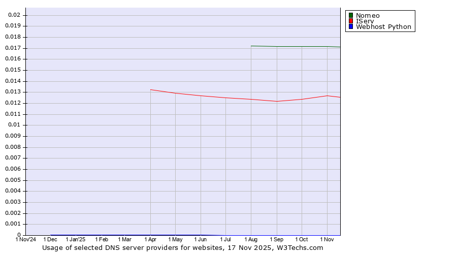 Historical trends in the usage of Nomeo vs. IServ vs. Webhost Python