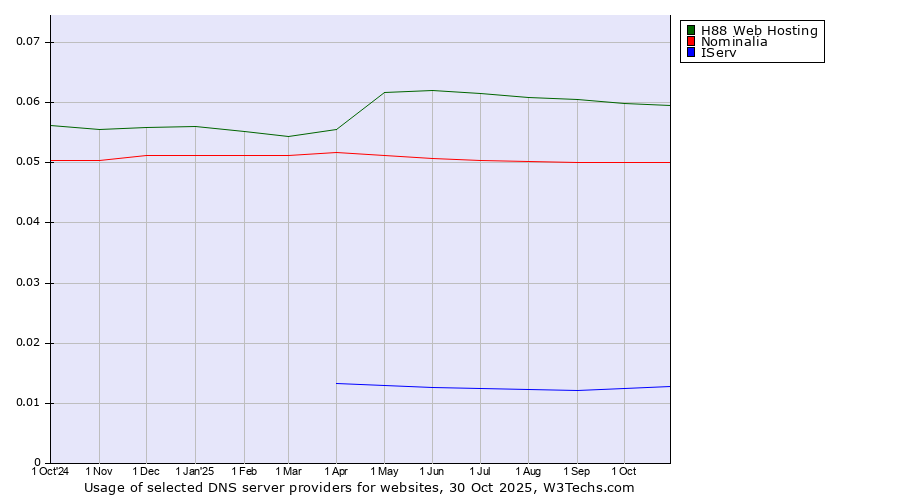 Historical trends in the usage of H88 Web Hosting vs. Nominalia vs. IServ