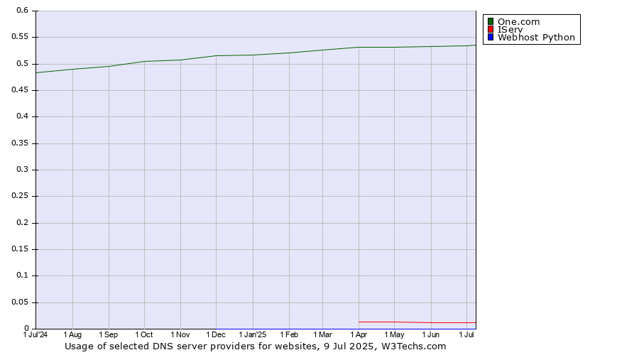 Historical trends in the usage of One.com vs. IServ vs. Webhost Python