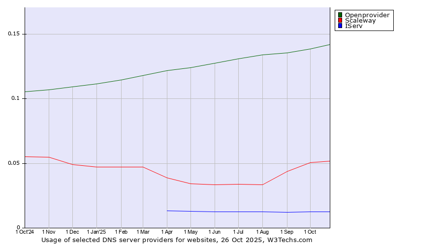 Historical trends in the usage of Openprovider vs. Scaleway vs. IServ