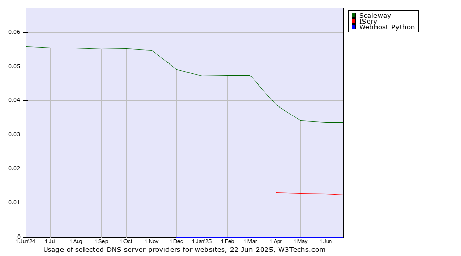 Historical trends in the usage of Scaleway vs. IServ vs. Webhost Python