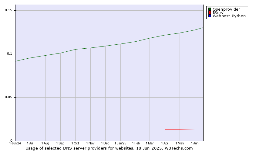 Historical trends in the usage of Openprovider vs. IServ vs. Webhost Python