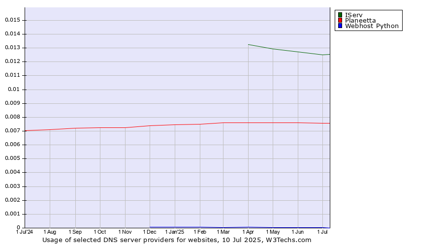 Historical trends in the usage of IServ vs. Planeetta vs. Webhost Python