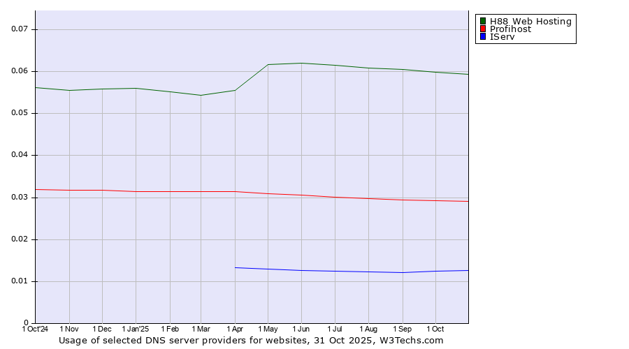 Historical trends in the usage of H88 Web Hosting vs. Profihost vs. IServ