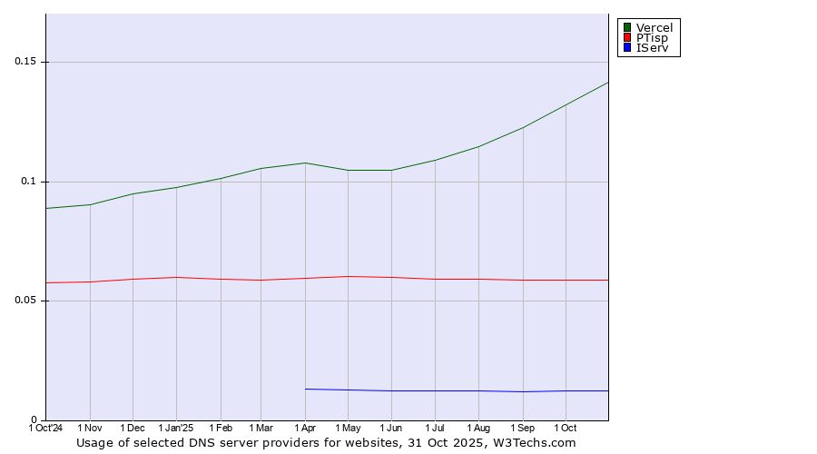 Historical trends in the usage of Vercel vs. PTisp vs. IServ