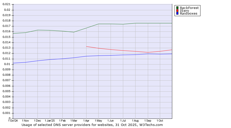 Historical trends in the usage of RackForest vs. IServ vs. Raidboxes
