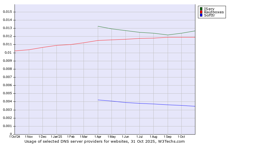 Historical trends in the usage of IServ vs. Raidboxes vs. Softtr
