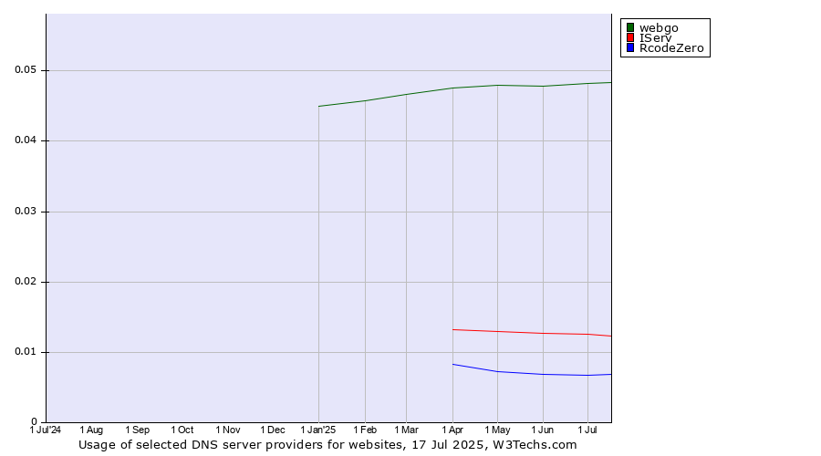 Historical trends in the usage of webgo vs. IServ vs. RcodeZero