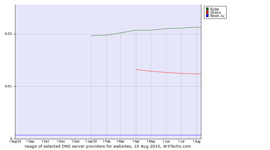 Historical trends in the usage of Ride vs. IServ vs. Root.lu
