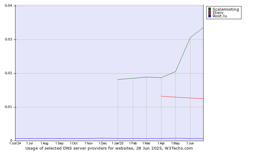 Historical trends in the usage of ScalaHosting vs. IServ vs. Root.lu