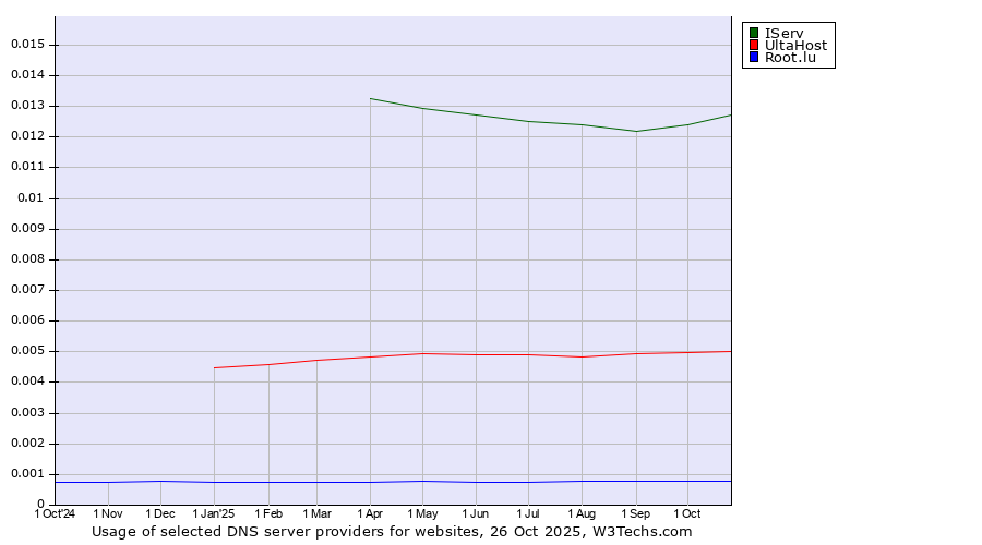 Historical trends in the usage of IServ vs. UltaHost vs. Root.lu