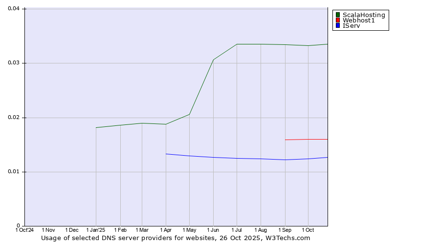 Historical trends in the usage of ScalaHosting vs. Webhost1 vs. IServ