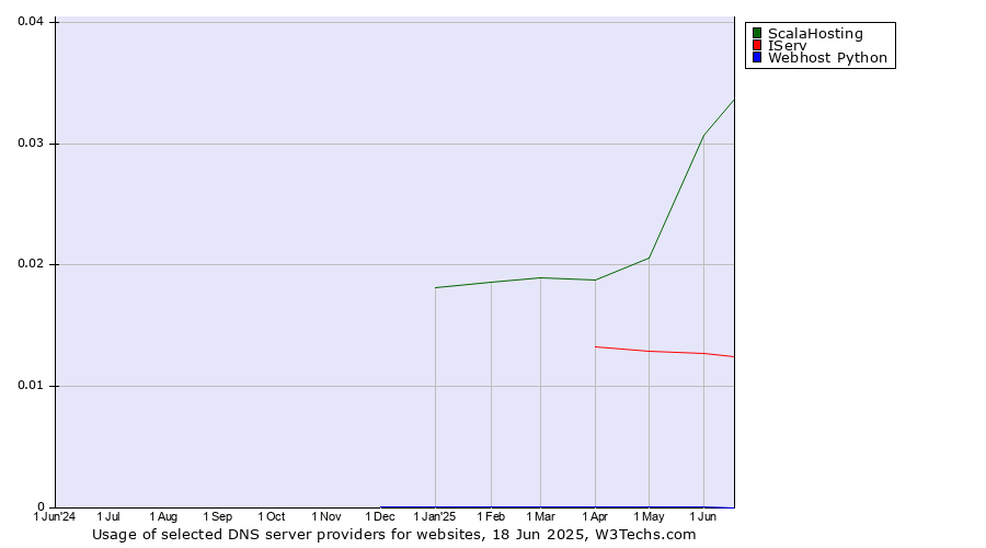 Historical trends in the usage of ScalaHosting vs. IServ vs. Webhost Python