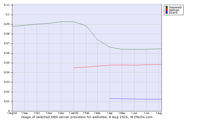 Historical trends in the usage of Seeweb vs. webgo vs. IServ