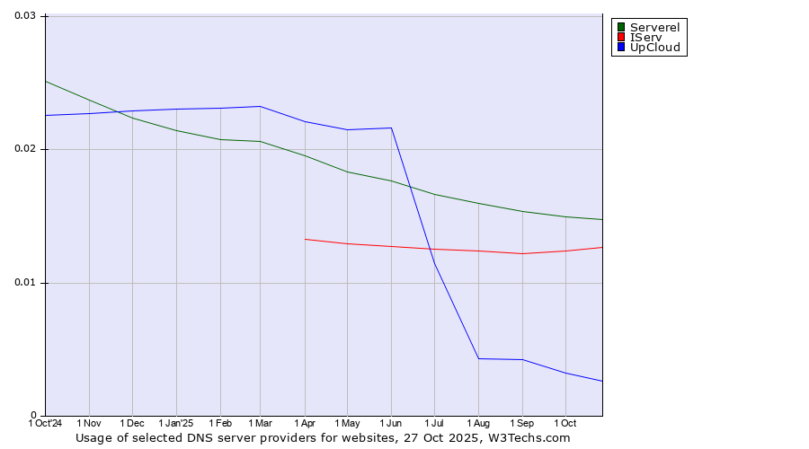 Historical trends in the usage of Serverel vs. IServ vs. UpCloud