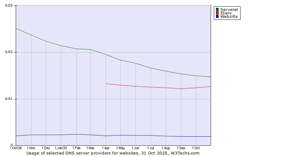 Historical trends in the usage of Serverel vs. IServ vs. Webzilla