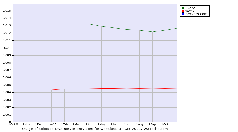 Historical trends in the usage of IServ vs. we22 vs. Servers.com