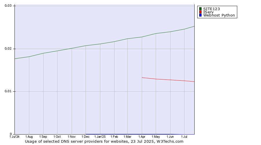 Historical trends in the usage of SITE123 vs. IServ vs. Webhost Python