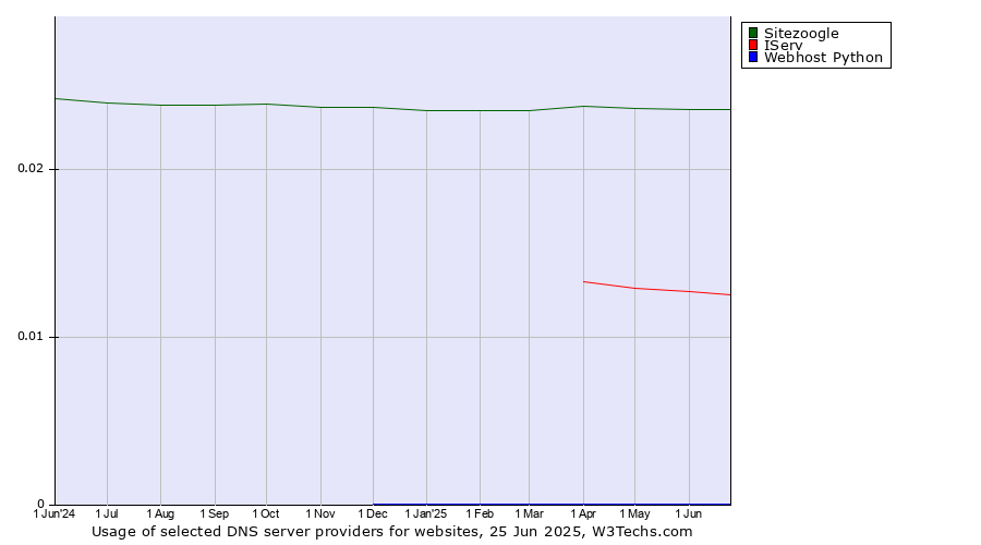 Historical trends in the usage of Sitezoogle vs. IServ vs. Webhost Python