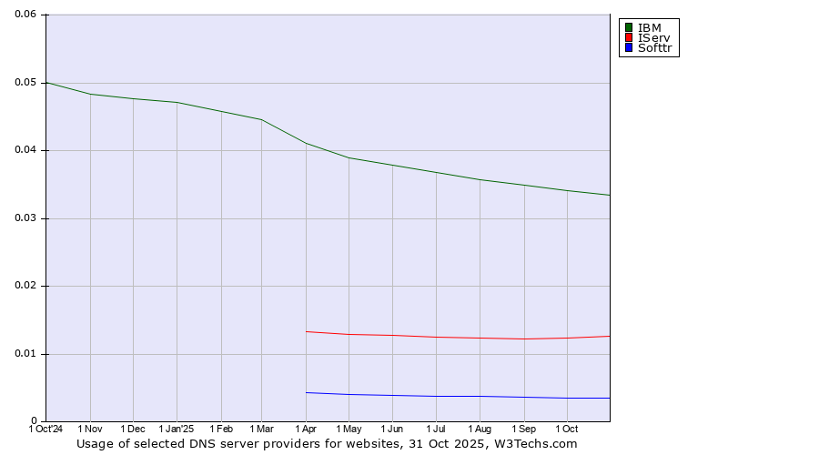 Historical trends in the usage of IBM vs. IServ vs. Softtr